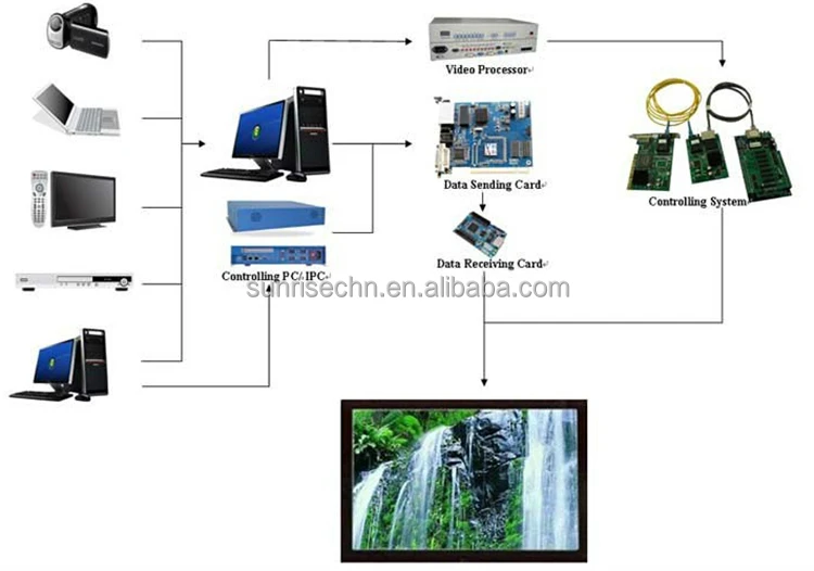 Система экран. Системы управления led экраном. Система управления светодиодными экранами. Системы управления светодиодным led экраном. Передающая карта для светодиодного экрана.