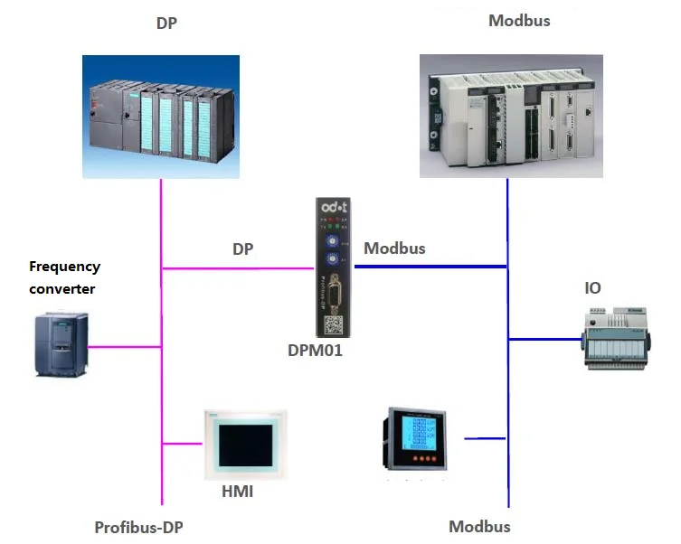 Industrial Network Modbus - RTU To Profibus - DP Protocol Converter ...