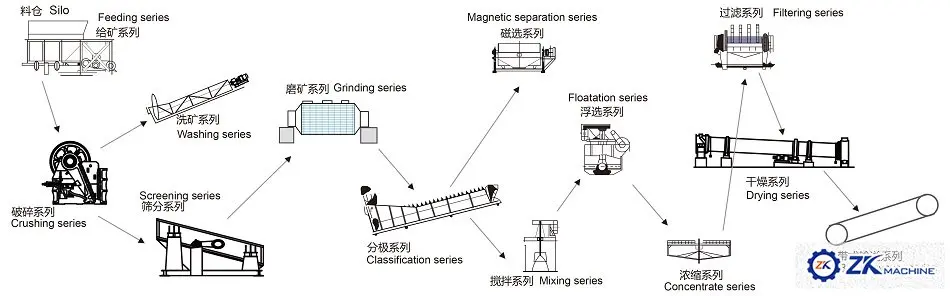 Complete Mining Gold Ore Mineral Processing Plant Equipment