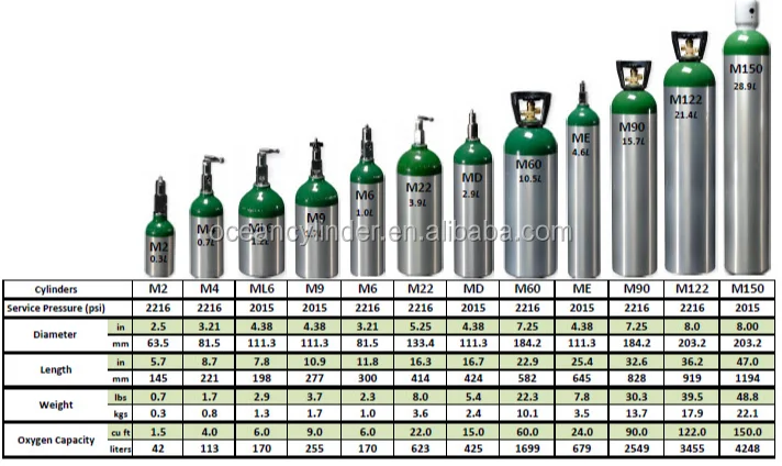 M60 Oxygen Tank Duration Chart
