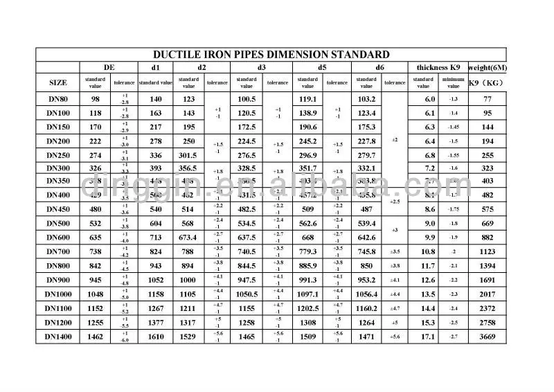 Class 350 Ductile Iron Pipe Wall Thickness Electrosteel Ductile