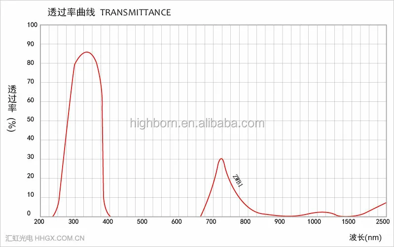 254nm Uv Black Light Filters Plate Buy 254nm Light Filters Plate