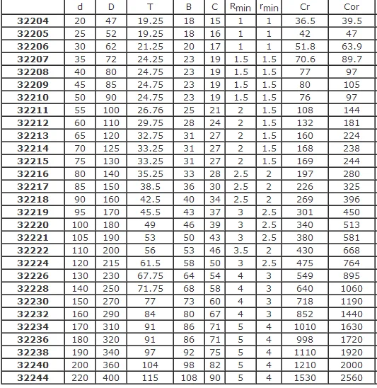 批发32207 英寸系列锥/圆锥滚子轴承