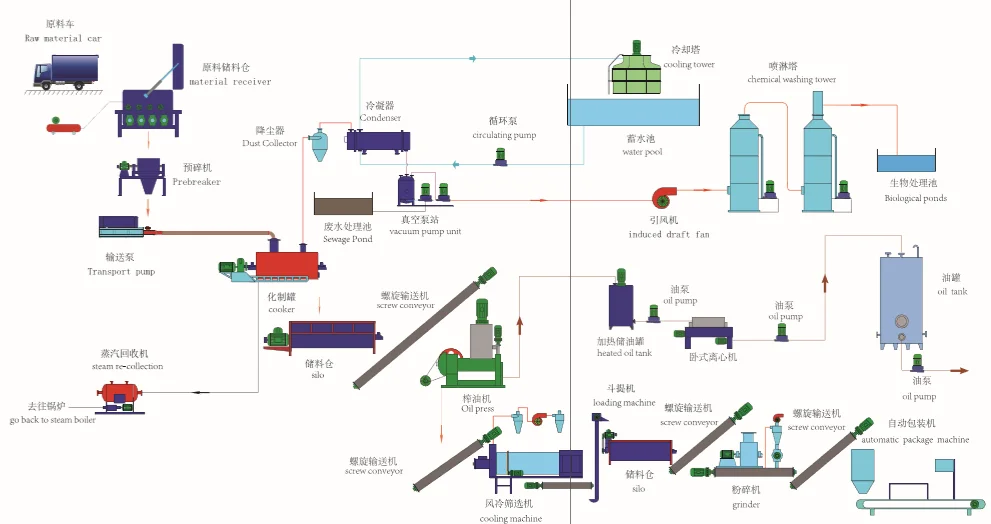 Переработка отходов птицы. Схема получения костной муки. Induced Draft Fan. What is Chemical washing of Boilers. Induced Draft Fan forced Draft Fan.