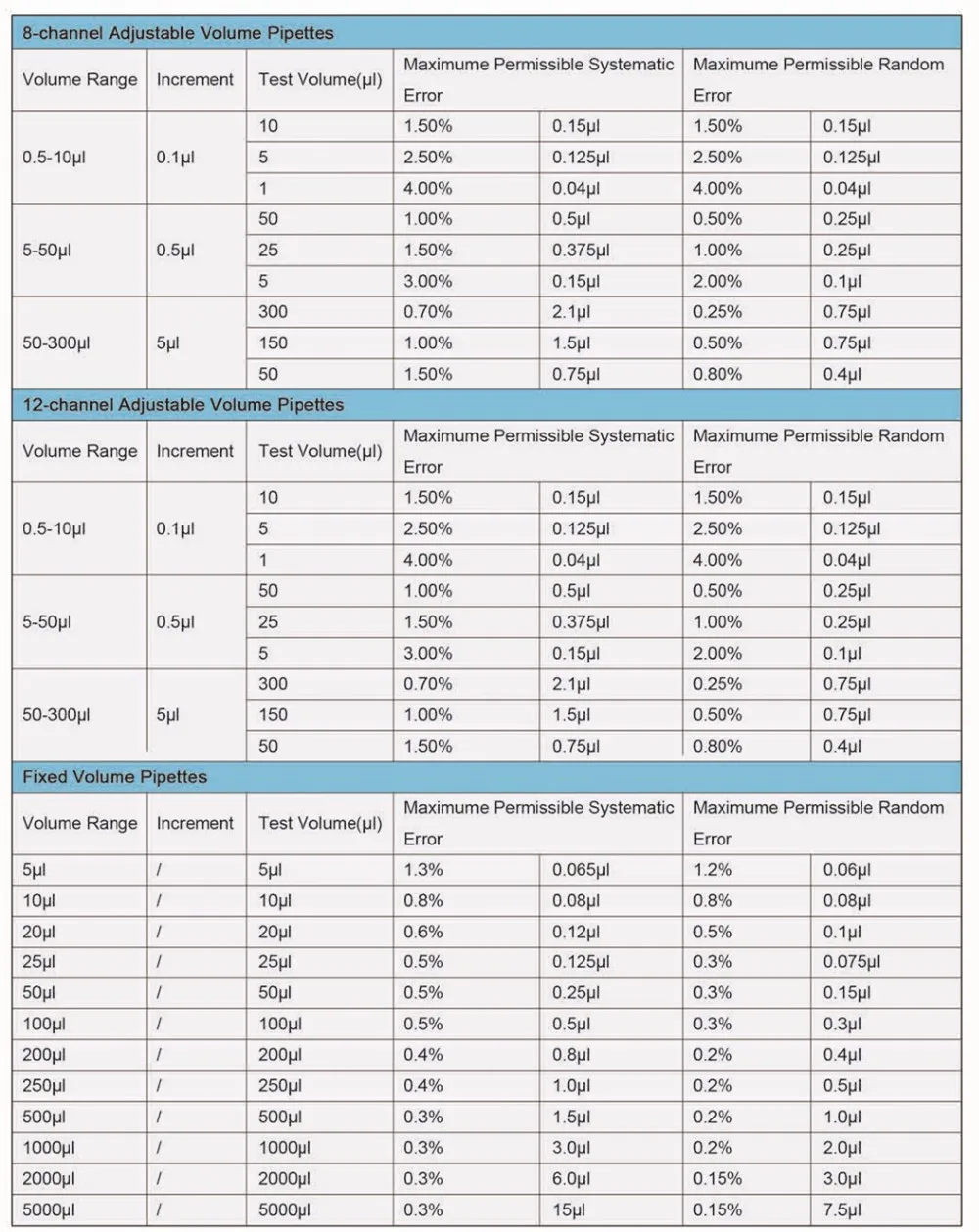 Adjustable Range And Fixed Volume 8 Channel Medical And Laboratory