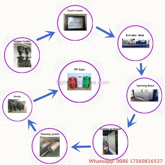 Technial process1