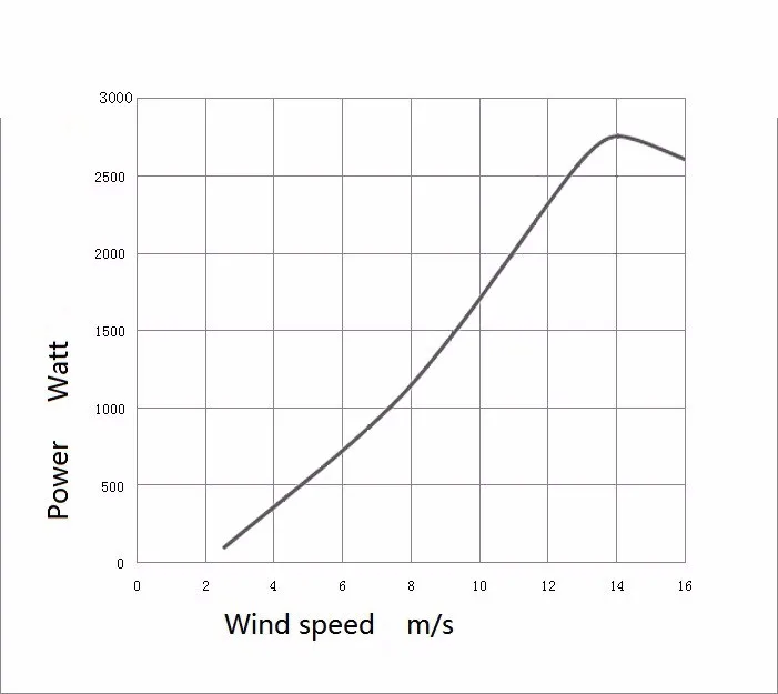 Household 2kw small wind turbine