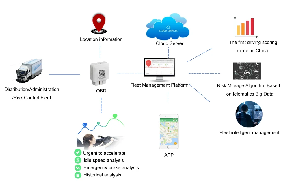 Telematics Cloud Service Based On 4g Obd For Fleet Management - Buy ...