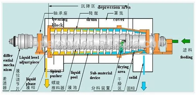 Decanter Type Water Filter Of High Efficient,Continuous Operation Solid