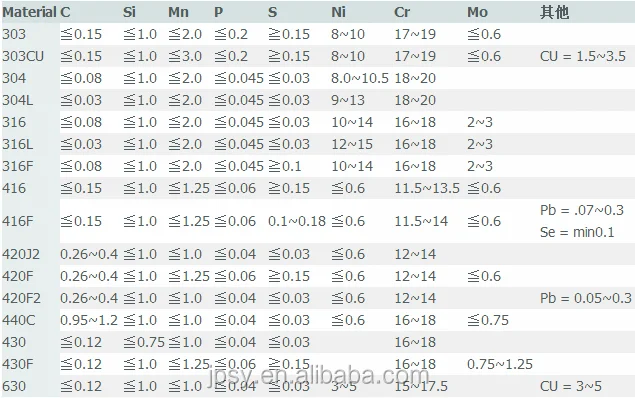 Марка стали aisi 316. AISI 316l сталь. Сталь нержавейка 201 АИСИ. AISI 316l аналог. Сталь 316l аналог российский.