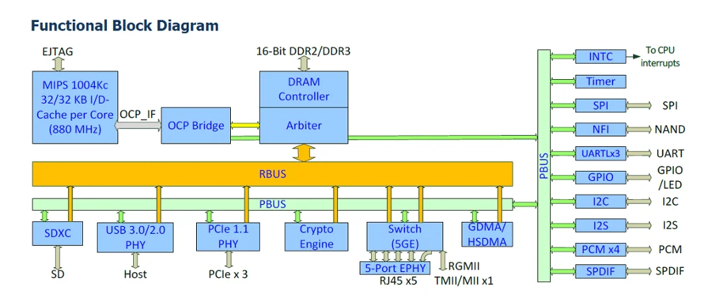 Functional diagram. MTK mt6582 Power Block diagram. MEDIATEK mt7621. MEDIATEK 7628an. MEDIATEK mt7620a.