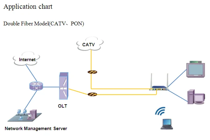 Double model. CATV GPON. Интерфейс Pon. CATV Pon схемы. CATV В сетях Pon.