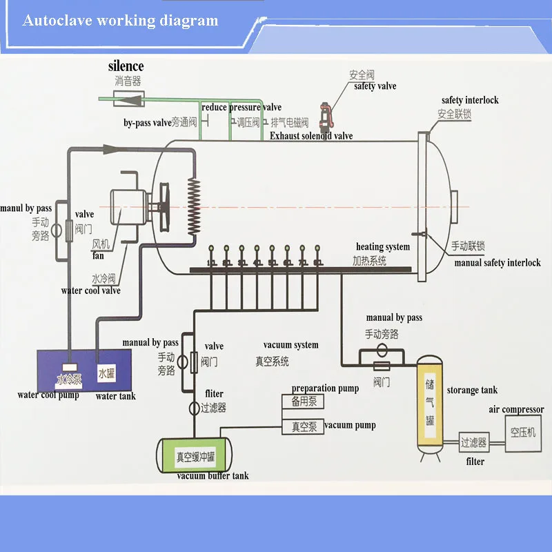 3 system pipe heating Plc Temperature Control Getinge Pressure High High