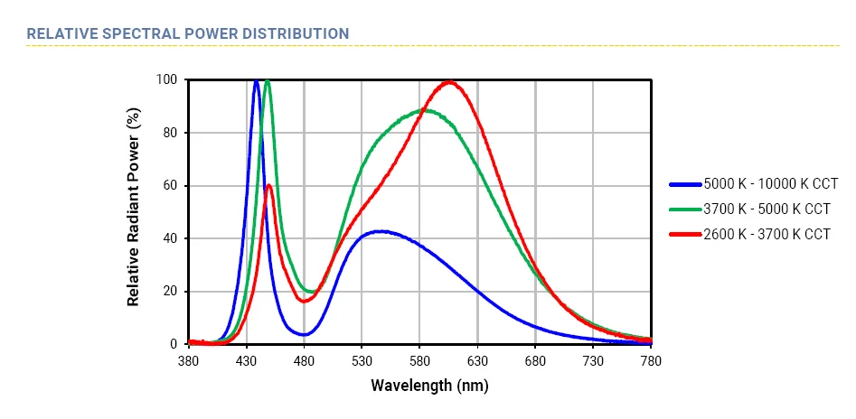 Спектр светодиода 3000к. Спектр белого светодиода 4000к. Спектр излучения диодов. Интенсивность излучения светодиода.