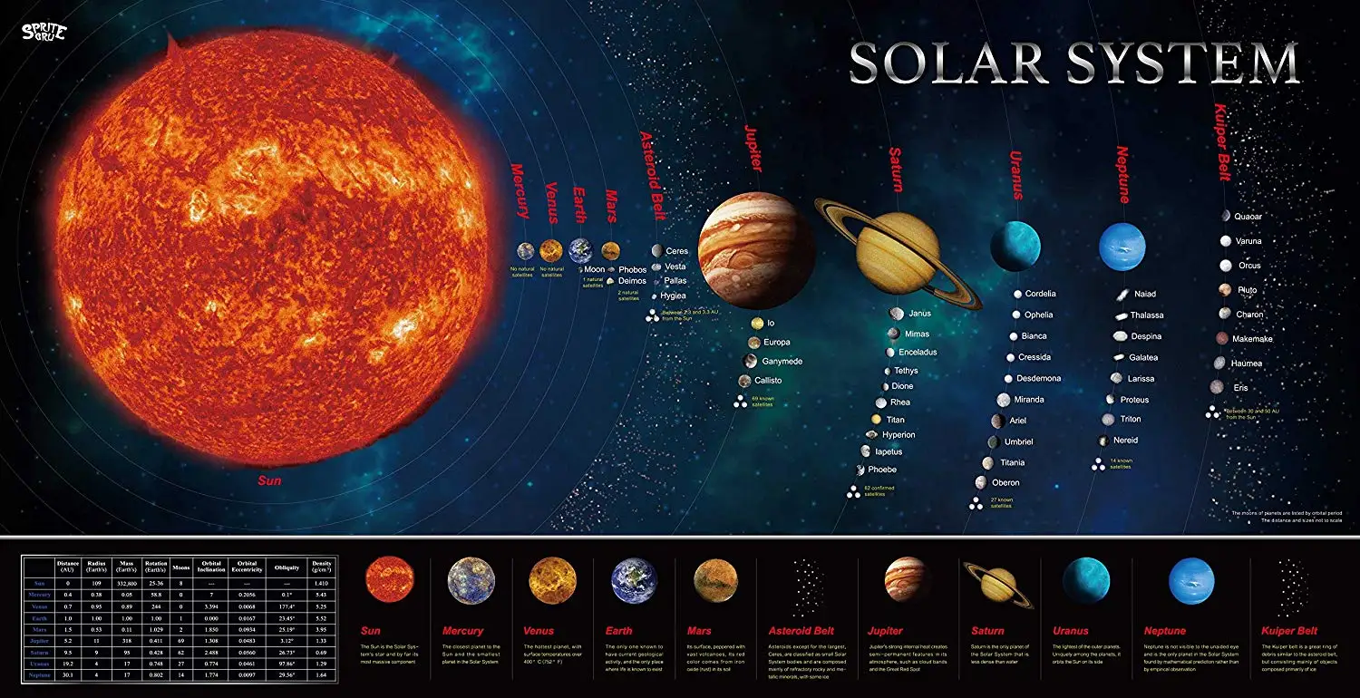 Плакат планет солнечной системы