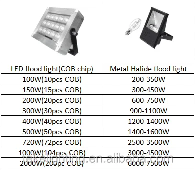 Meanwell HLG driver 500watt construction site led flood light