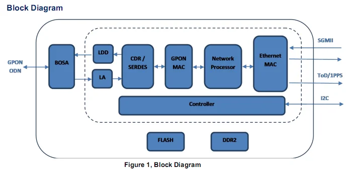 Sfp gpon onu stick. Трансивер GPON. SFP GPON модуль купить.