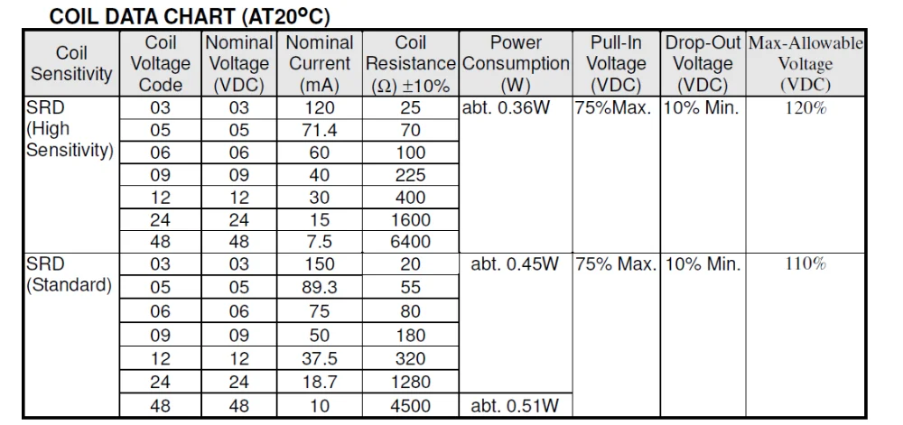 Voltage codes