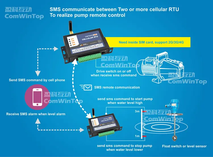 Sms контроллер. Датчик уровня с смс оповещением. переключатель 2g gprs. контроллер смс оповещения. sms &amp; wireless communications.