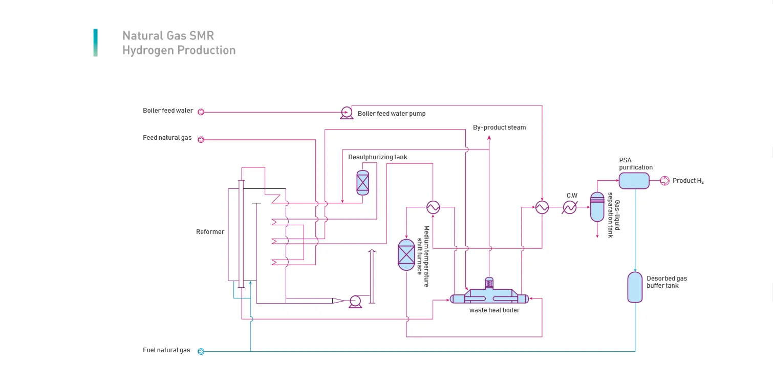 Steam methane reforming hydrogen production фото 22