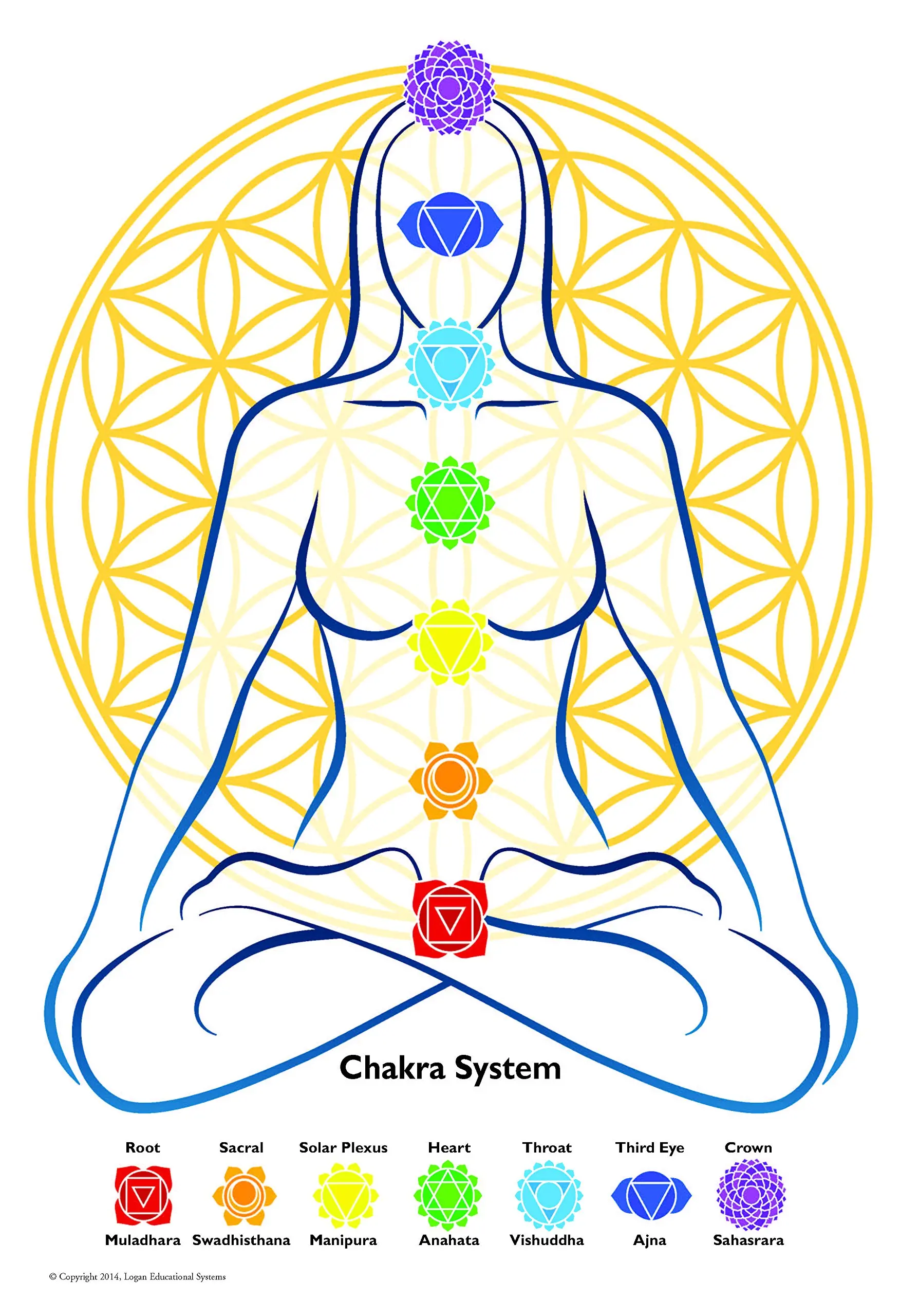 Golden Chakra System Chart. 