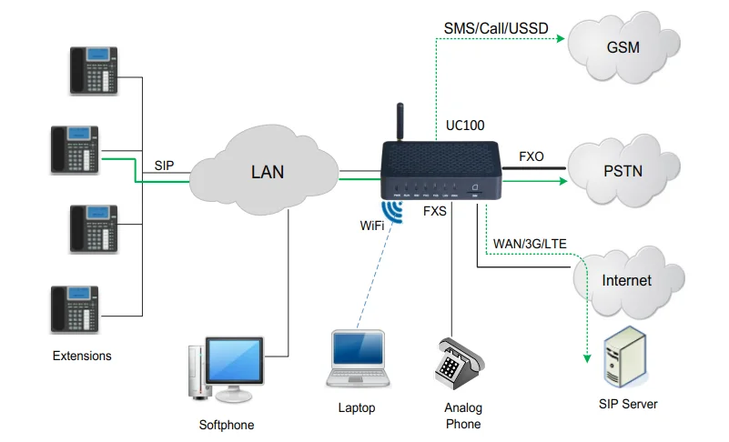 Настройка gsm шлюза dinstar