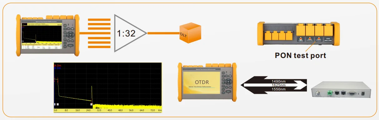Тест пон. Блок рефлектометра OTDR-1625-40-f12. Рефлектометр модуль OTDR 38db, 1625nm, шт.. 850nm/1300nm fho5000 Порты OTDR. Принцип работы OTDR.
