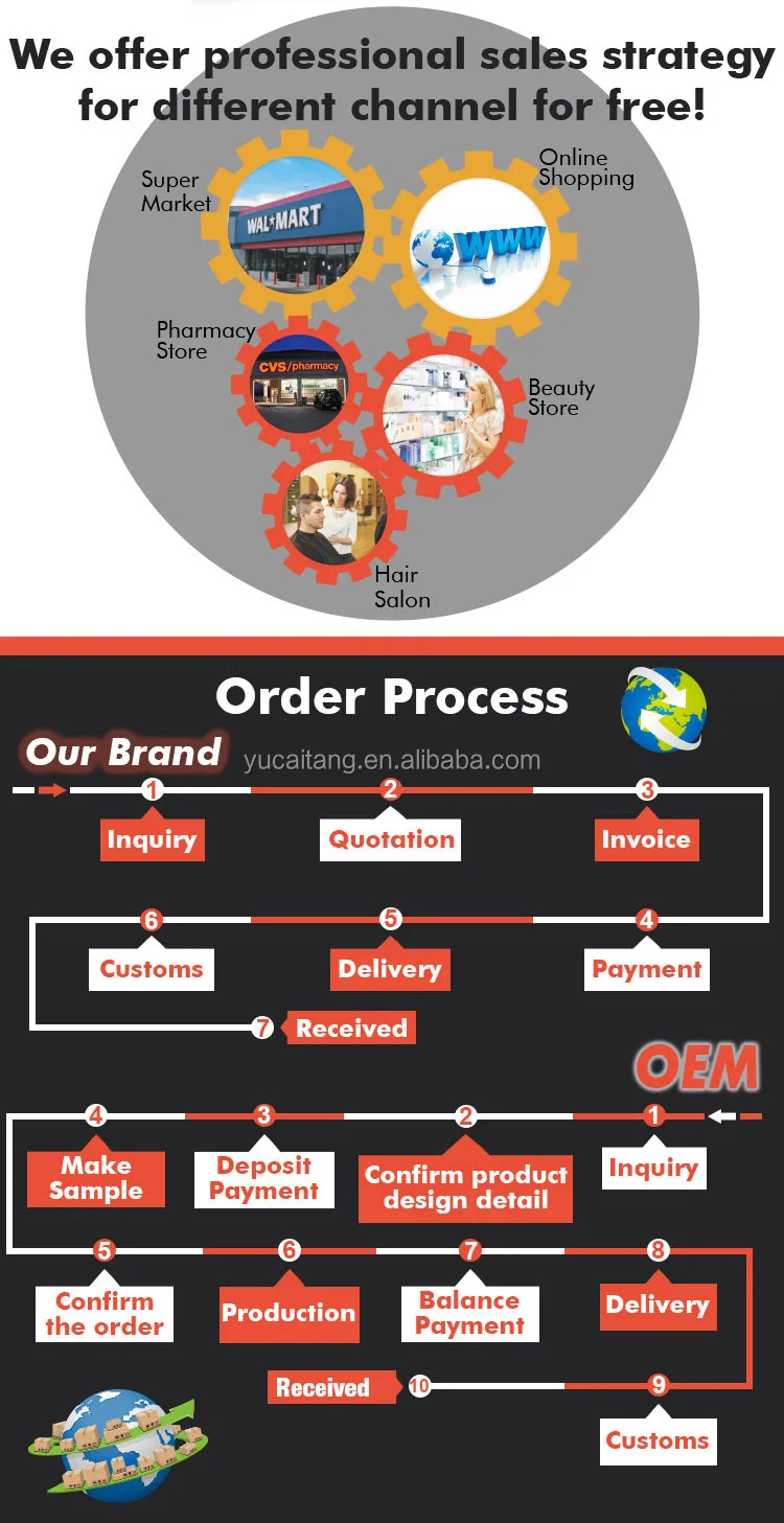 order process