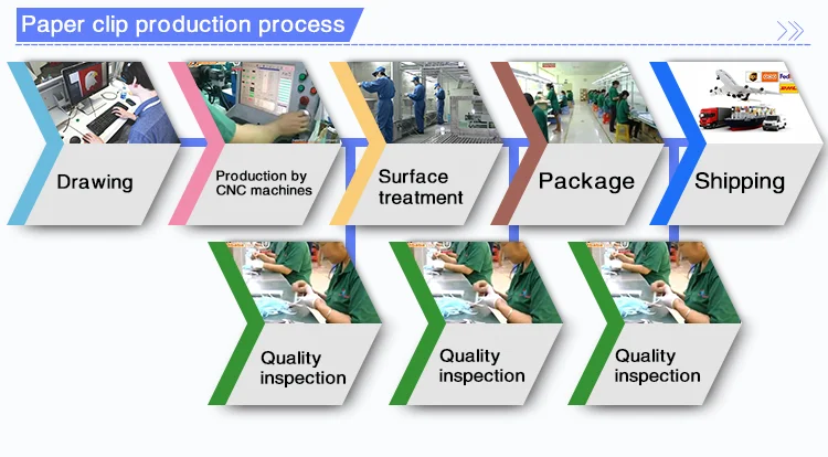 Paper-clip-production-process