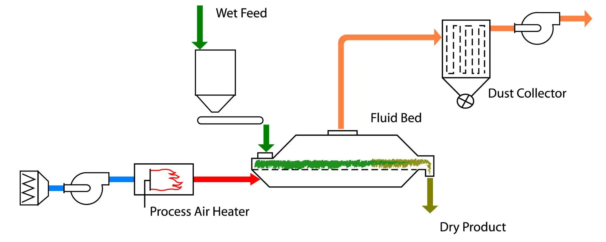 Vibration Fluid Bed Dryer/vibratory Fluidized Bed Drying Machine ...