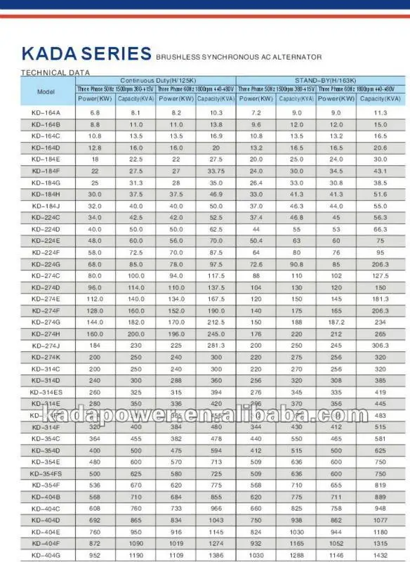 STAMFORD technical data