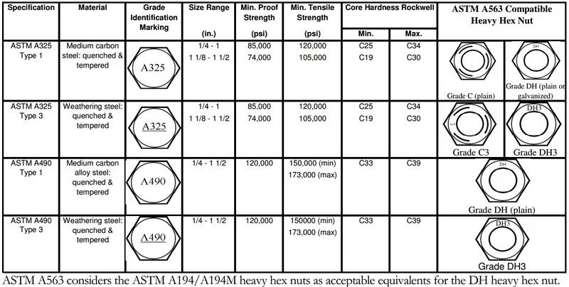 Ansi Asme B18.2.1 Astm A307 A325 A449 A394 A193 Heavy Hex Bolts Step ...