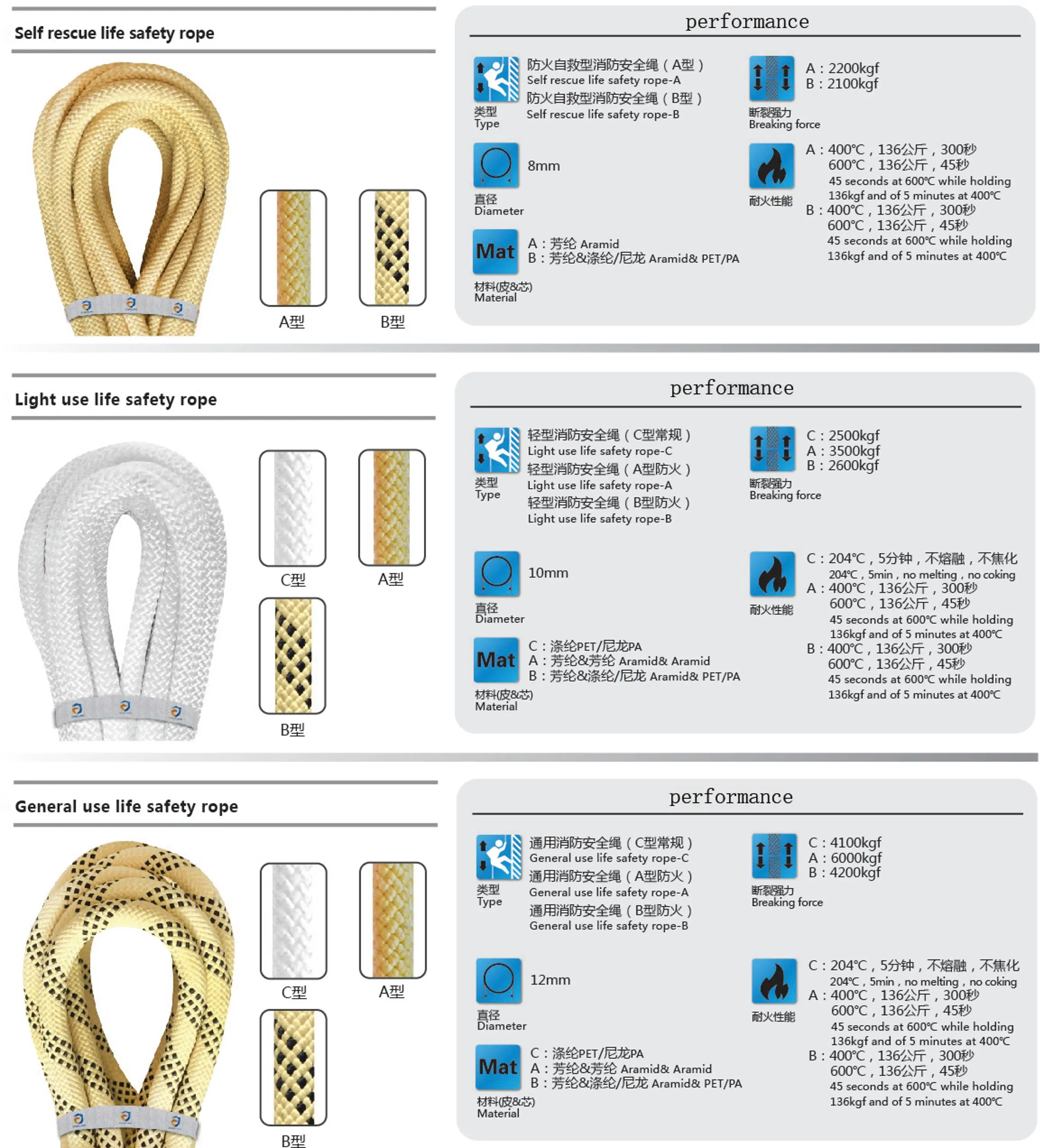 Kevlar Sheath With Polyester Fire Proof Safety Rope Aramid Rope For