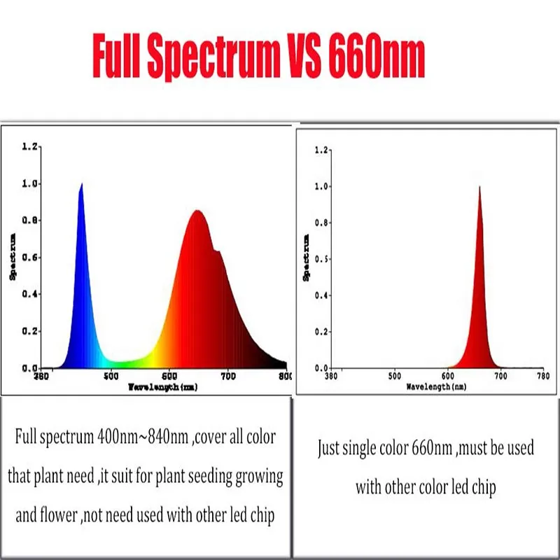 10w cob grow led chip , full spectrum 380nm~840nm full spectrum led grow light for plant grow fast and better