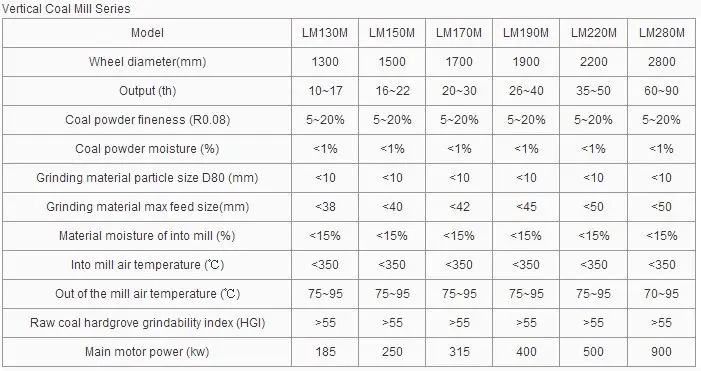 a paint manufacturing company uses a sand mill for fine grinding of paint with an output 100 liters
