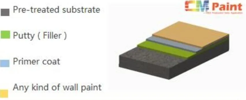 Water based powder paint white wall putty