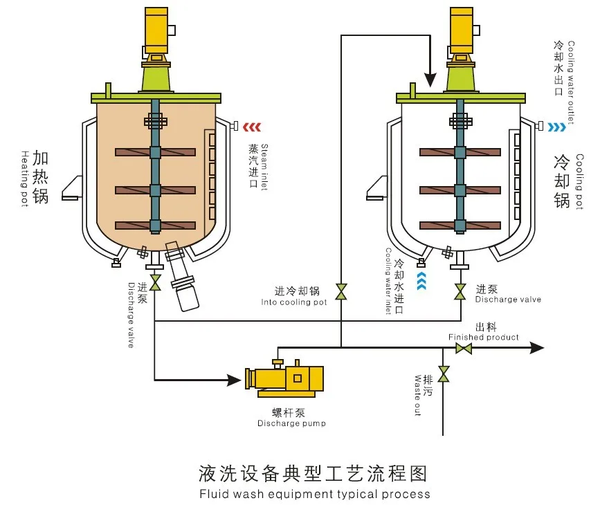 洗衣液制作工艺流程图片