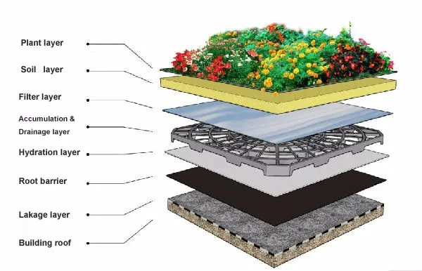 Water Storage And Drainage Dimpled Drainage Plate Roof - Buy Drainage ...