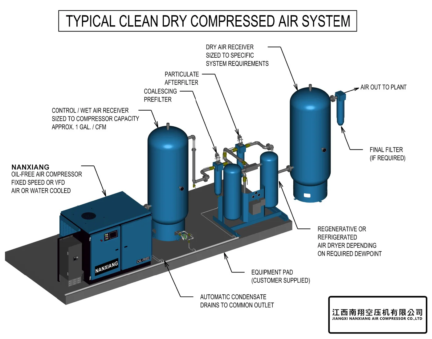 Compressed Air Systems