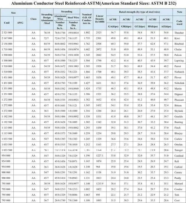 Acsr Conductor Cable For Overhead Transmission Line - Buy Acsr ...