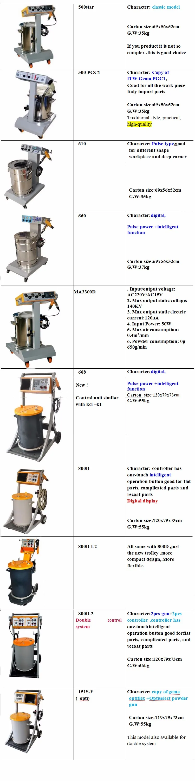 Wholesale 120-240VAC 50-60HZ Portable Powder Coating Machine Test Mini Spray Gun Equipment