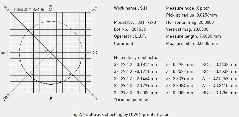 Vis à billes de précision à mouvement linéaire HIWIN pour charge lourde R32-5T4-FSI-0,05