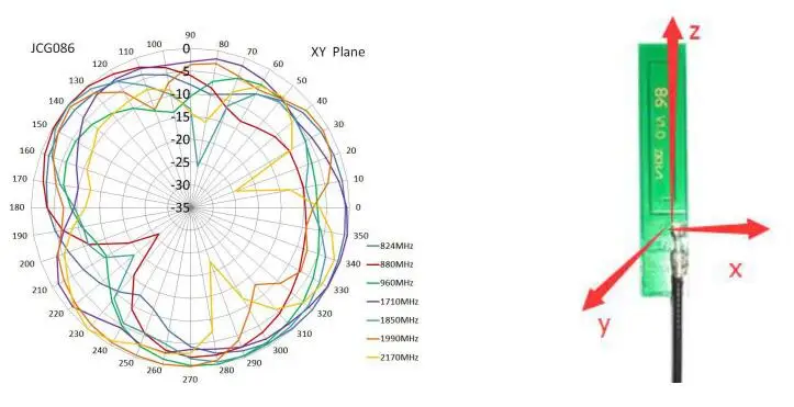 800~2100Mhz Internal PCB GSM 2G 3G Antenna With Ipex U.Fl Connector - ANKUX.COM