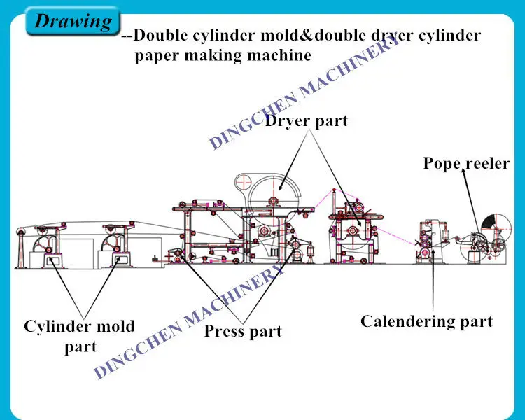 paper board making process