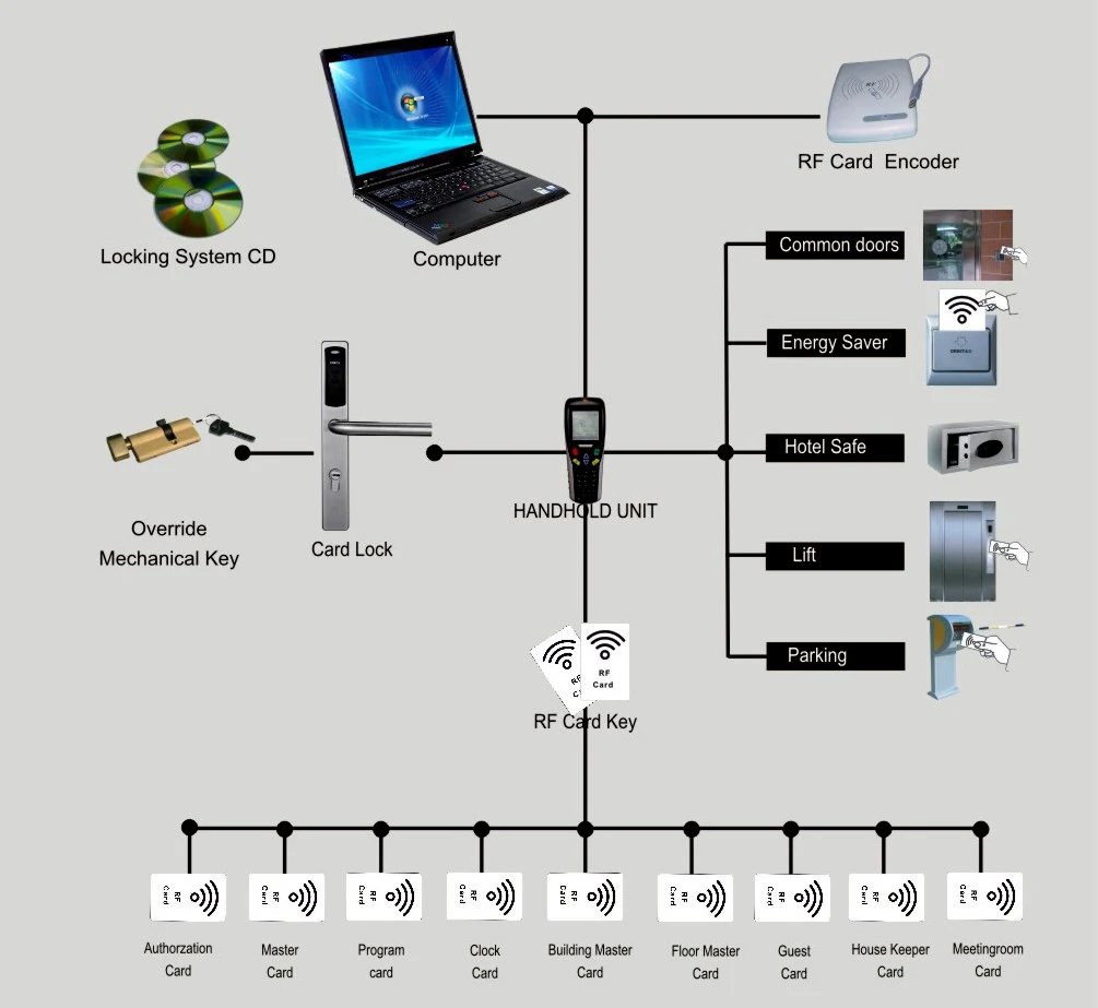 Hotel Key Card Reader Card Swipe Door Lock System Digital Smart Door ...