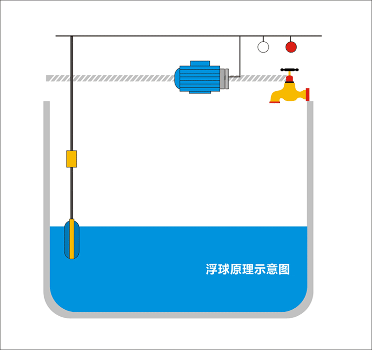 Датчик воды электрический. Поплавок для емкости с водой электрический схема подключения. Поплавковый датчик уровня воды схема. Поплавковый датчик уровня воды в резервуаре. Поплавковый датчик уровня воды в резервуаре схема.
