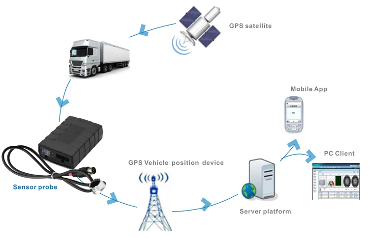 Ultrasonic Diesel Fuel Tank Level Sensor with GPS