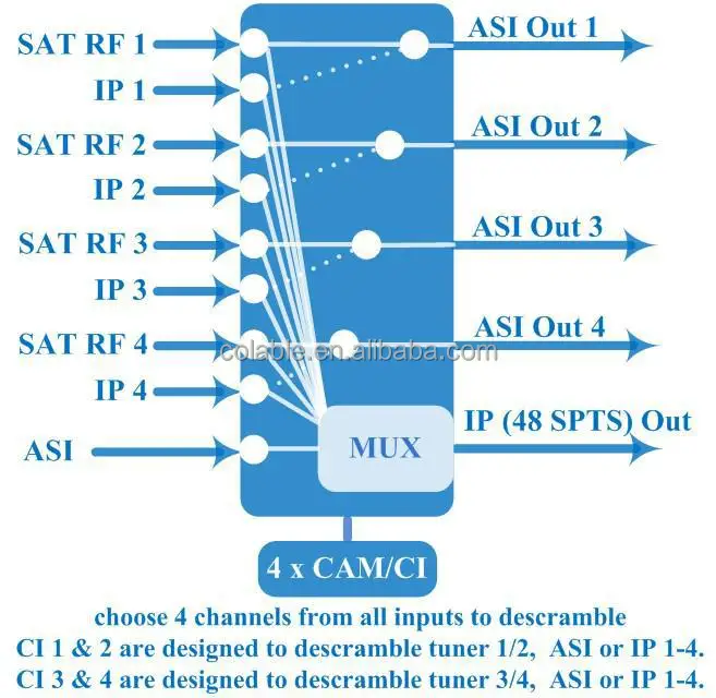 ถอดรหัสสำหรับเข้ารหัสช่อง,Satellite Descrambler สำหรับ Conax,Iredto