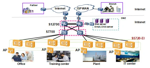 Настройка vlan huawei s5720