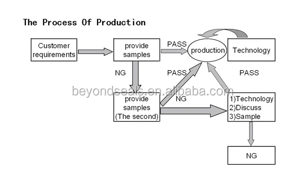 rubber products production
